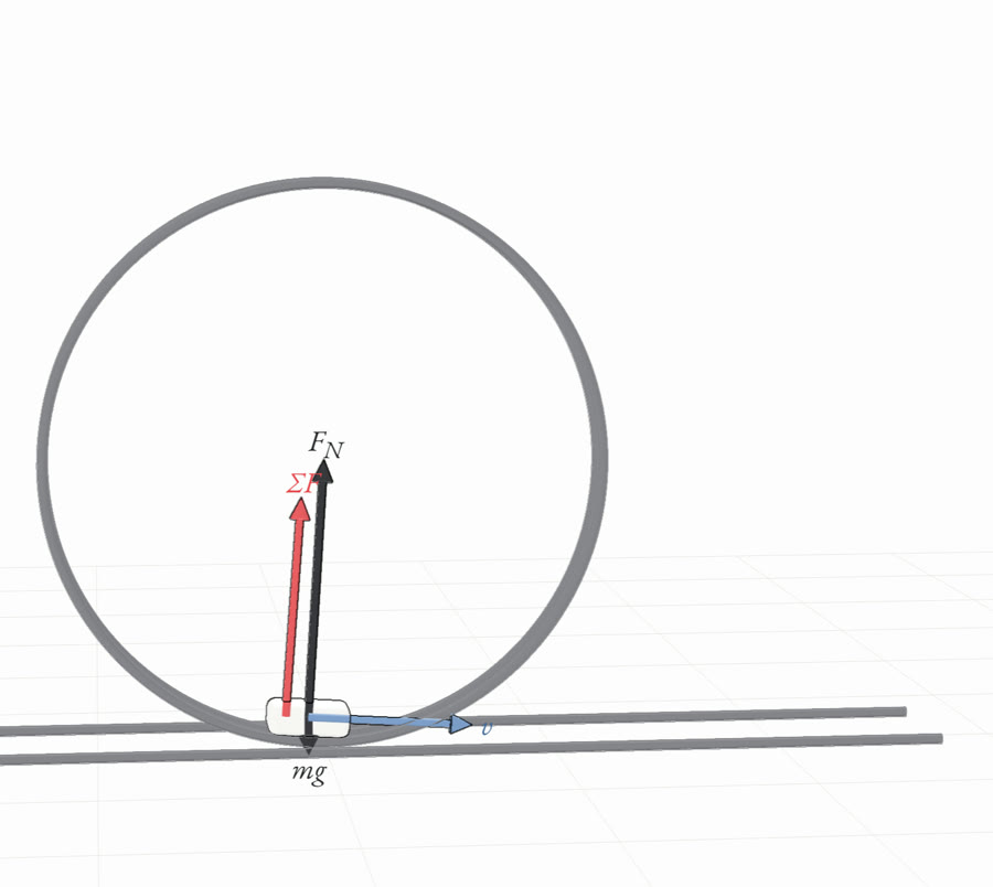 A cart in a vertical loop with its normal force and weight