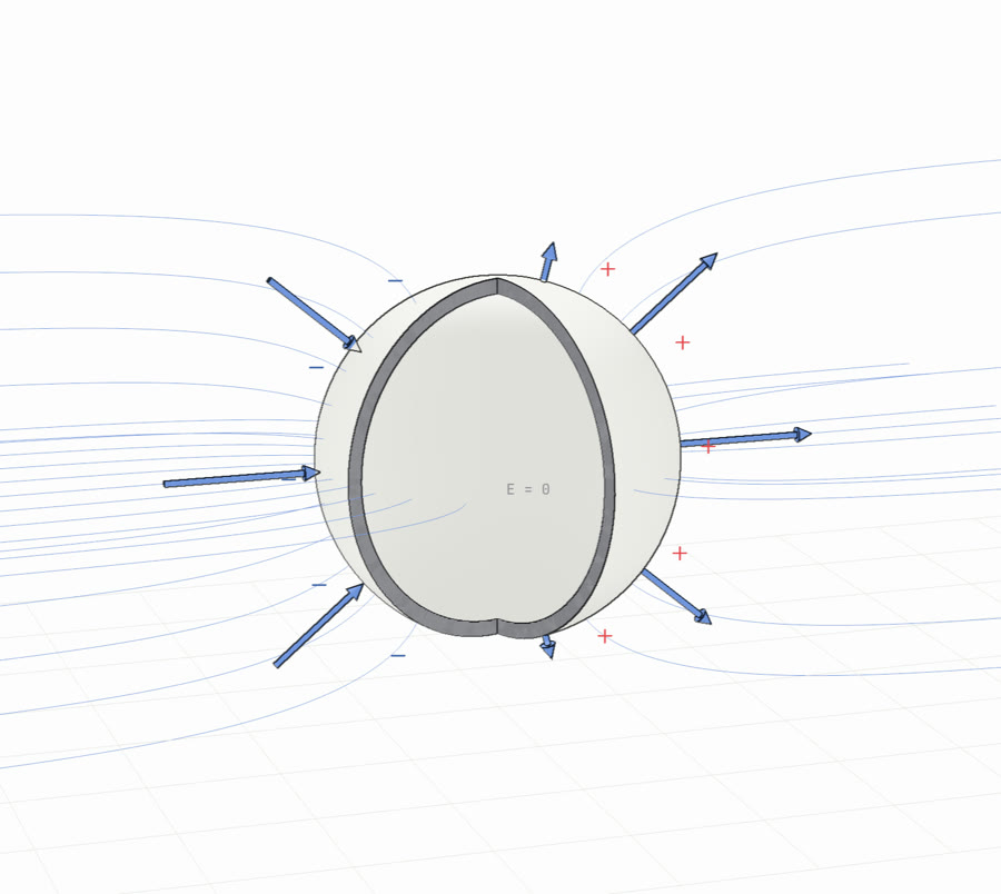 A hollow metal shell bending the field lines around it