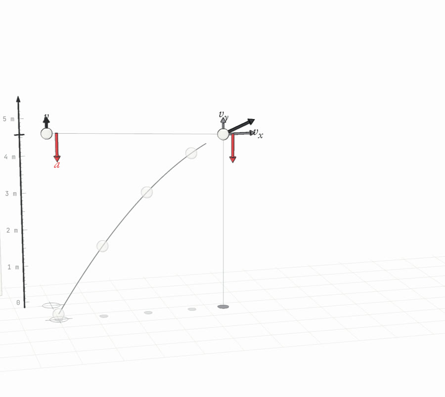 A ball thrown straight up beside a position axis, with velocity and acceleration arrows and motion graphs