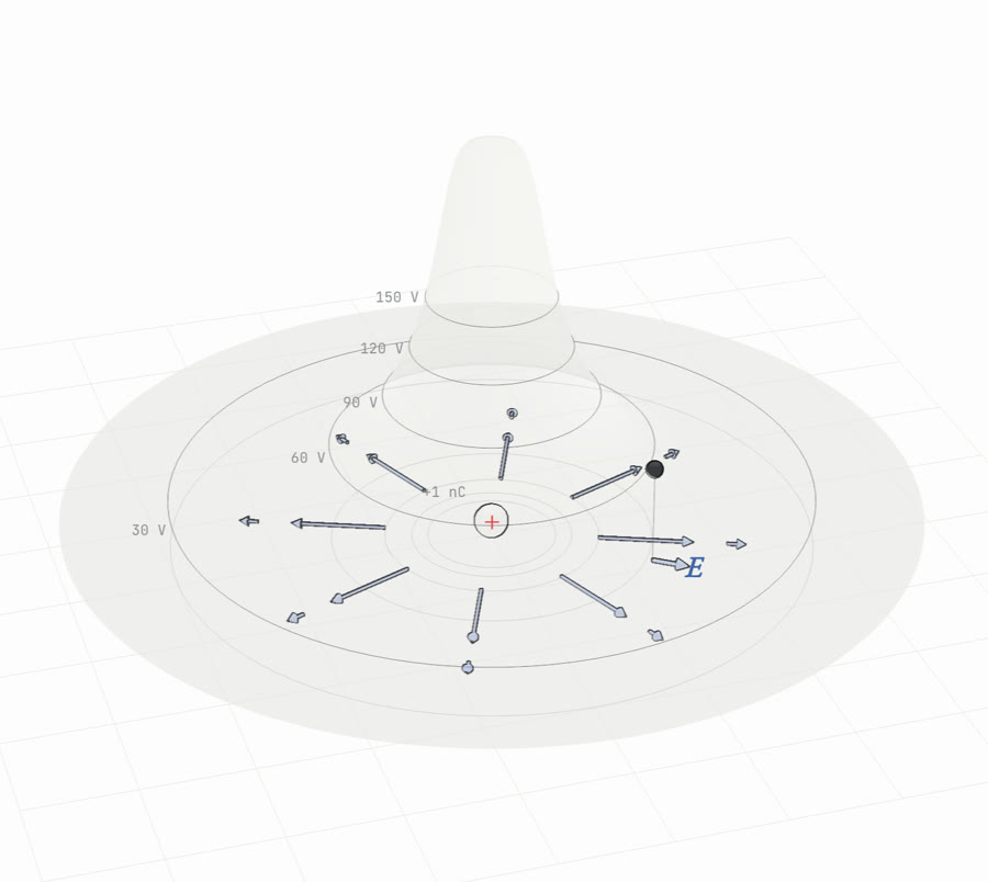 The potential of a point charge drawn as a hill with equipotential rings